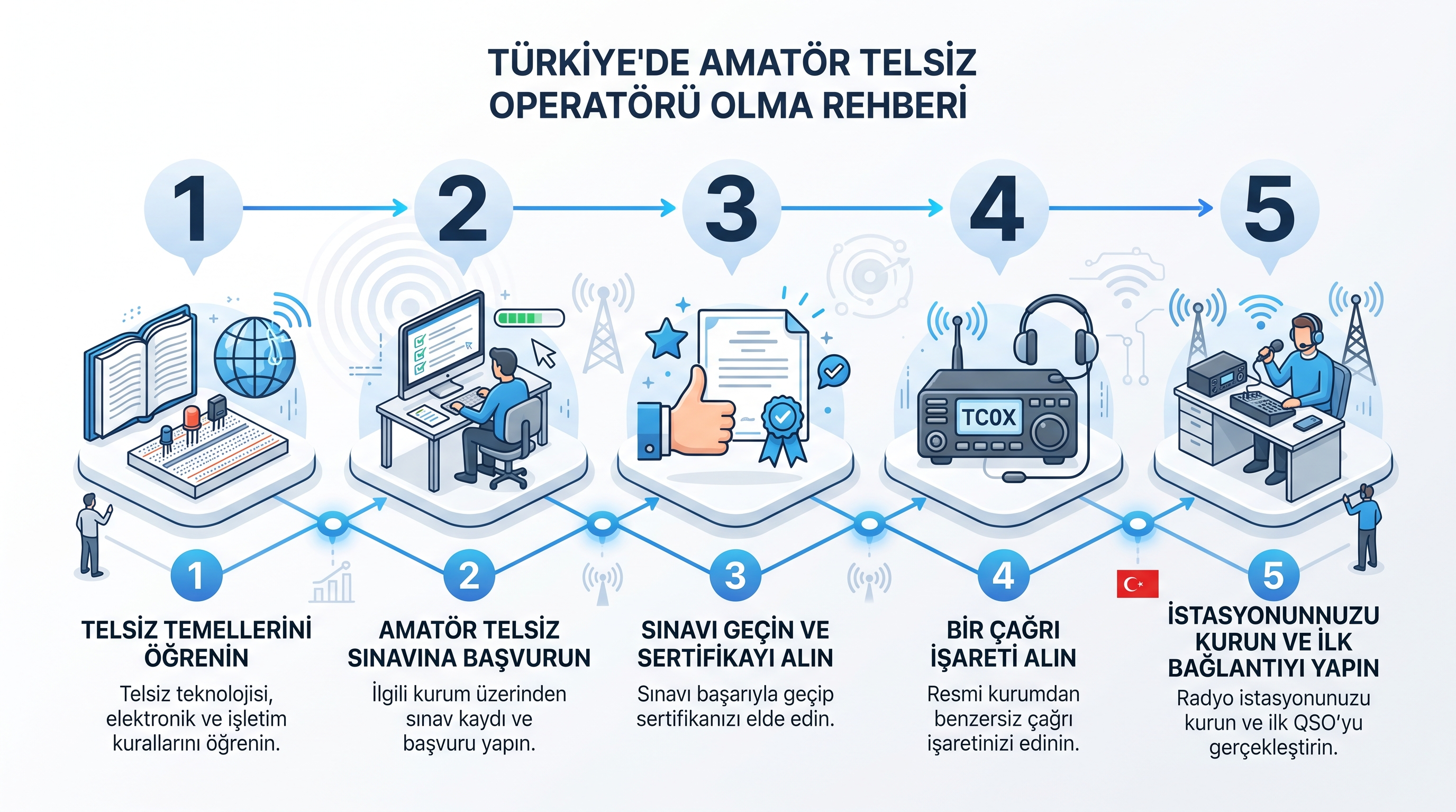 Türkiye'de amatör telsizci olma adımları sınav belge çağrı işareti ve ilk QSO
