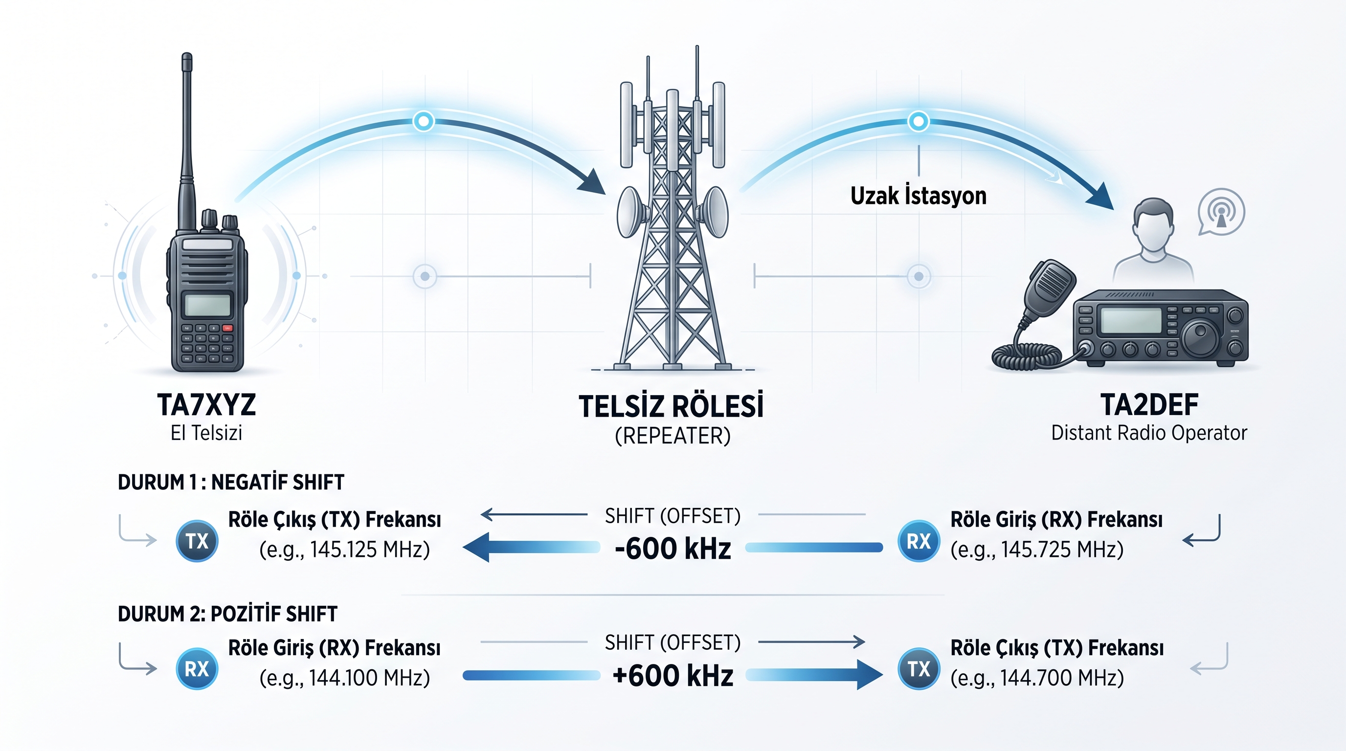 Amatör telsiz rölesinde shift ve offset çalışma mantığı
