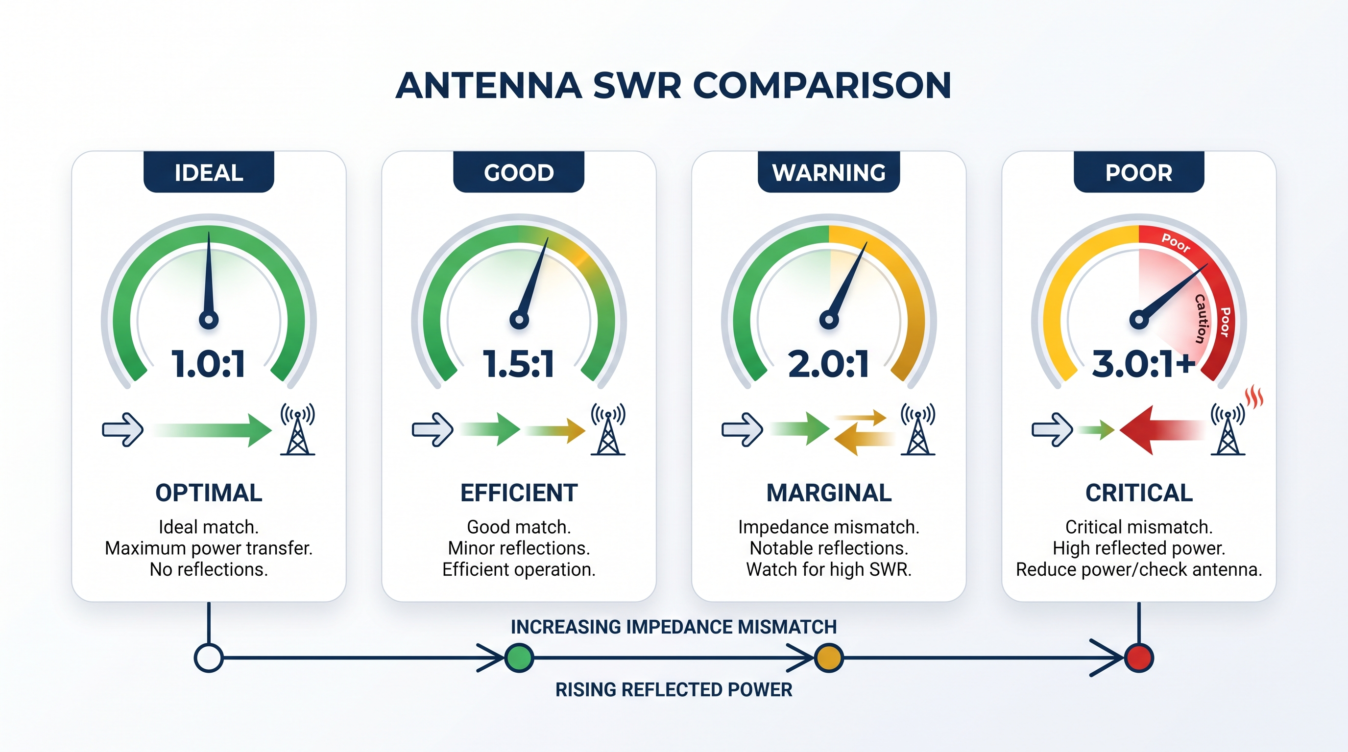 1.0 1.5 2.0 ve 3.0 SWR değerleri karşılaştırması